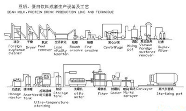 蛋白飲料生產(chǎn)線(xiàn)